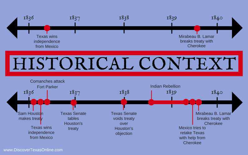 Why Teach With Timelines Historical Context 